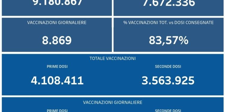 Covid-19 Campania: Bollettino vaccinazioni del 26 settembre 2021