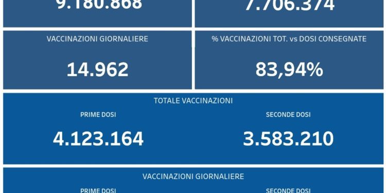 Covid-19 Campania: Bollettino vaccinazioni del 28 settembre 2021