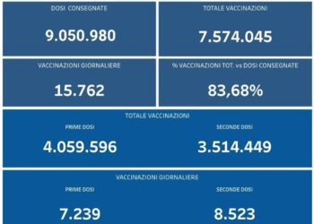 Covid-19 Campania: Bollettino vaccinazioni del 20 settembre 2021