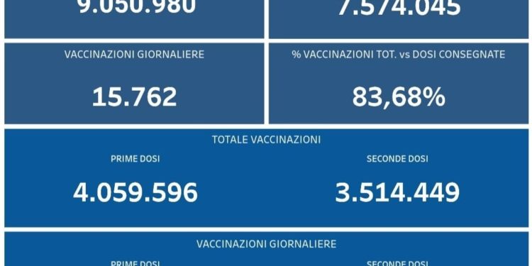 Covid-19 Campania: Bollettino vaccinazioni del 20 settembre 2021