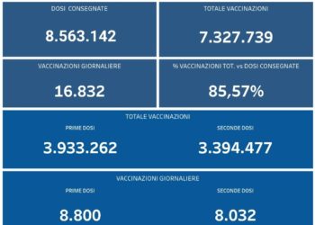 Covid-19 Campania: Bollettino vaccinazioni del 4 settembre 2021