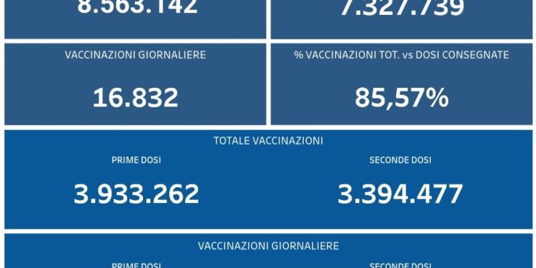 Covid-19 Campania: Bollettino vaccinazioni del 4 settembre 2021
