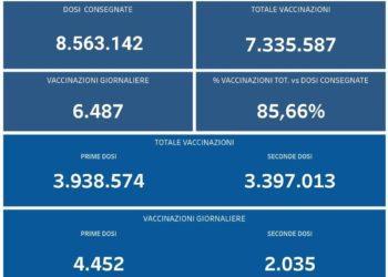 Covid-19 Campania: Bollettino vaccinazioni del 5 settembre 2021