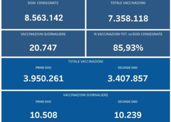 Covid-19 Campania: Bollettino vaccinazioni del 6 settembre 2021