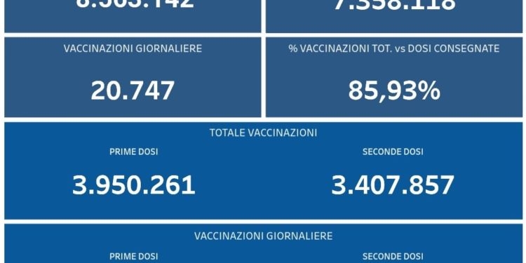 Covid-19 Campania: Bollettino vaccinazioni del 6 settembre 2021