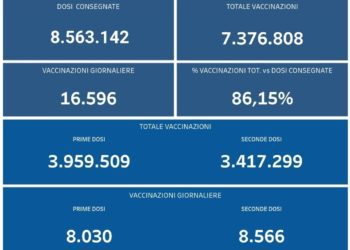 Covid-19 Campania: Bollettino vaccinazioni del 7 settembre 2021