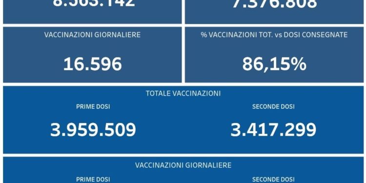 Covid-19 Campania: Bollettino vaccinazioni del 7 settembre 2021