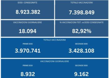 Covid-19 Campania: Bollettino vaccinazioni del 8 settembre 2021