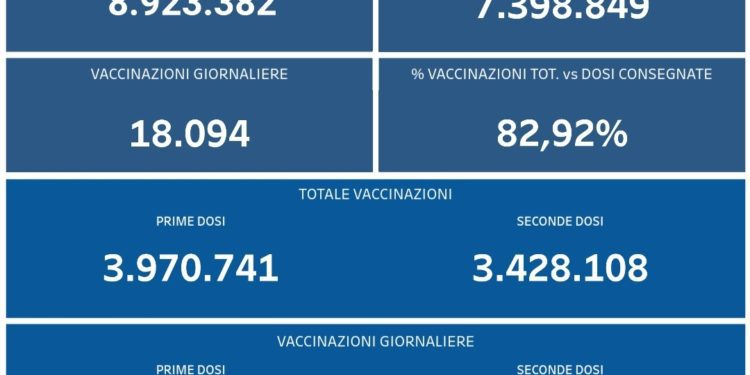 Covid-19 Campania: Bollettino vaccinazioni del 8 settembre 2021