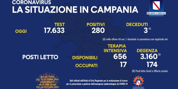 Corona Virus Campania: Totale Positivi: 153.319 i deceduti 7.712