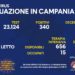 Corona Virus Campania: Totale Positivi: 154.251 i deceduti 7.715