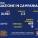 Corona Virus Campania: Totale Positivi: 154.564 i deceduti 7.715