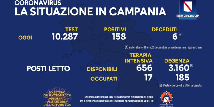 Corona Virus Campania: Totale Positivi: 154.722 i deceduti 7.718