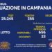 Corona Virus Campania: Totale Positivi: 155.68 i deceduti 7.723