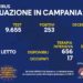 Corona Virus Campania: Totale Positivi: 157.300 i deceduti 7.744