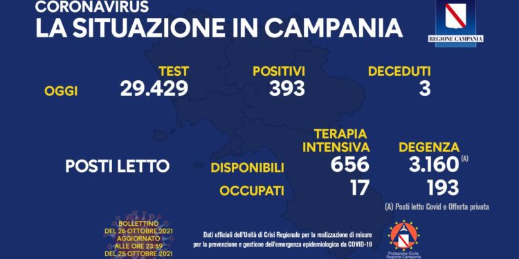 Corona Virus Campania: Totale Positivi: 157.693 i deceduti 7.747