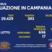 Corona Virus Campania: Totale Positivi: 157.693 i deceduti 7.747