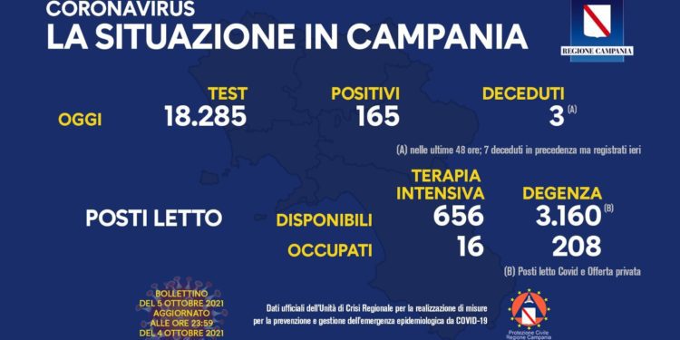 Corona Virus Campania: Totale Positivi: 151.270 i deceduti 7.688