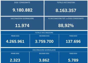 Covid-19 Campania: Bollettino vaccinazioni del 28 ottobre 2021