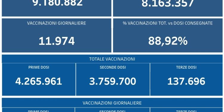 Covid-19 Campania: Bollettino vaccinazioni del 28 ottobre 2021