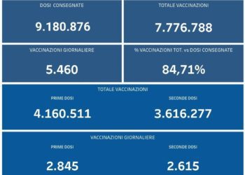 Covid-19 Campania: Bollettino vaccinazioni del 3 ottobre 2021