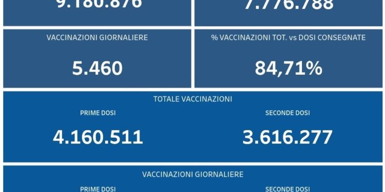 Covid-19 Campania: Bollettino vaccinazioni del 3 ottobre 2021
