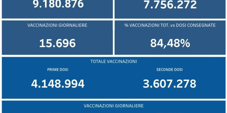 Covid-19 Campania: Bollettino vaccinazioni del 1 ottobre 2021