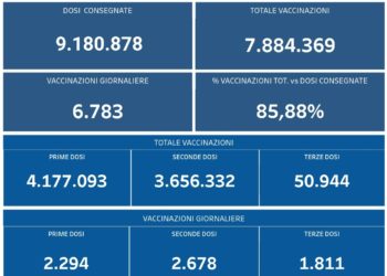 Covid-19 Campania: Bollettino vaccinazioni del 10 ottobre 2021