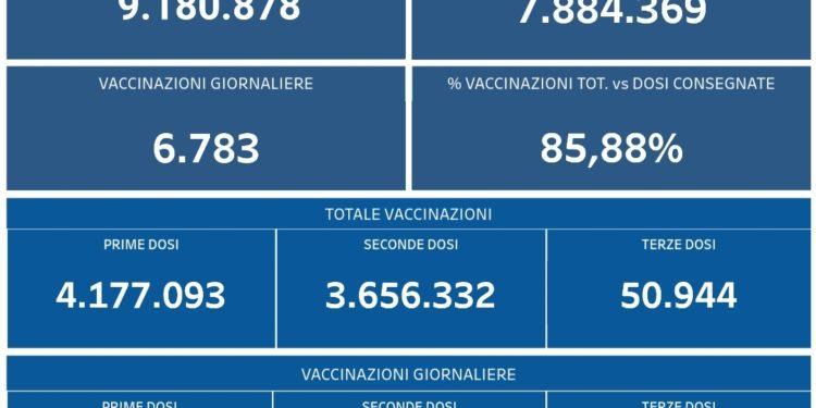 Covid-19 Campania: Bollettino vaccinazioni del 10 ottobre 2021