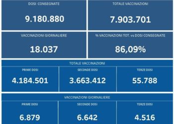 Covid-19 Campania: Bollettino vaccinazioni del 11 ottobre 2021