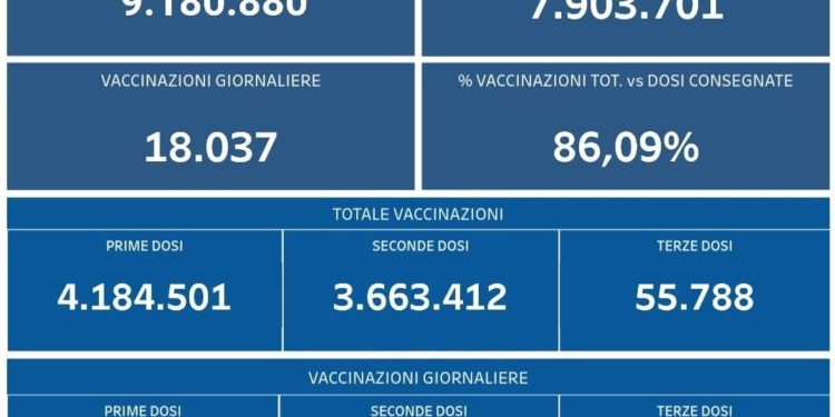 Covid-19 Campania: Bollettino vaccinazioni del 11 ottobre 2021
