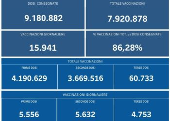 Covid-19 Campania: Bollettino vaccinazioni del 12 ottobre 2021