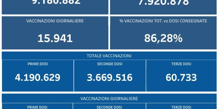 Covid-19 Campania: Bollettino vaccinazioni del 12 ottobre 2021