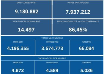 Covid-19 Campania: Bollettino vaccinazioni del 13 ottobre 2021