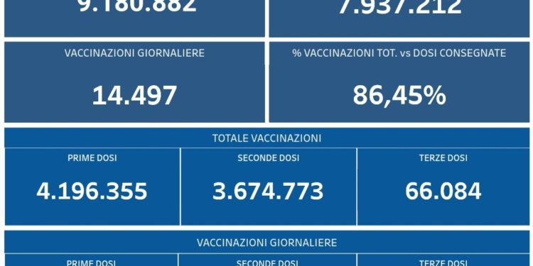 Covid-19 Campania: Bollettino vaccinazioni del 13 ottobre 2021