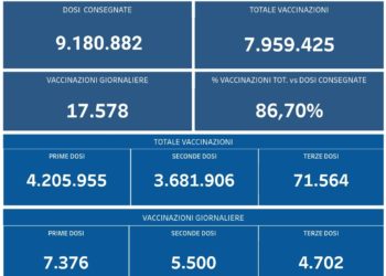 Covid-19 Campania: Bollettino vaccinazioni del 14 ottobre 2021