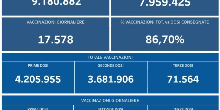 Covid-19 Campania: Bollettino vaccinazioni del 14 ottobre 2021