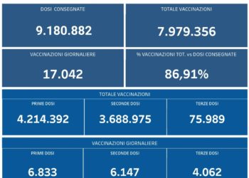 Covid-19 Campania: Bollettino vaccinazioni del 15 ottobre 2021