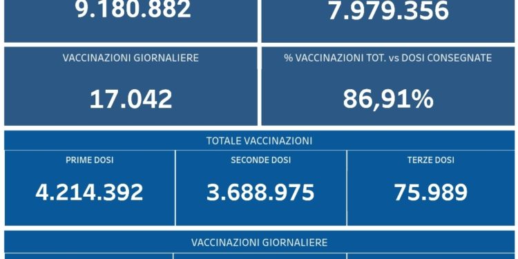 Covid-19 Campania: Bollettino vaccinazioni del 15 ottobre 2021