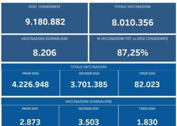 Covid-19 Campania: Bollettino vaccinazioni del 17 ottobre 2021
