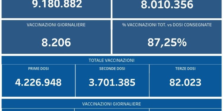 Covid-19 Campania: Bollettino vaccinazioni del 17 ottobre 2021