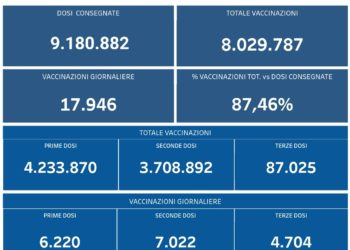 Covid-19 Campania: Bollettino vaccinazioni del 18 ottobre 2021