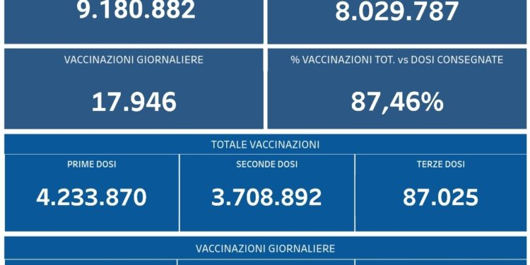 Covid-19 Campania: Bollettino vaccinazioni del 18 ottobre 2021