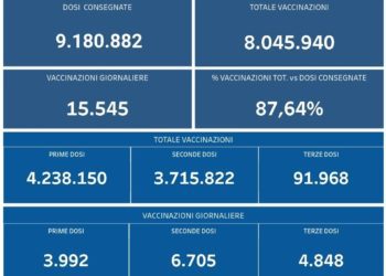 Covid-19 Campania: Bollettino vaccinazioni del 19 ottobre 2021