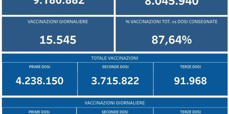 Covid-19 Campania: Bollettino vaccinazioni del 19 ottobre 2021