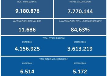 Covid-19 Campania: Bollettino vaccinazioni del 2 ottobre 2021