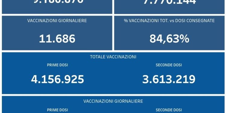 Covid-19 Campania: Bollettino vaccinazioni del 2 ottobre 2021
