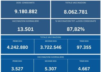 Covid-19 Campania: Bollettino vaccinazioni del 20 ottobre 2021