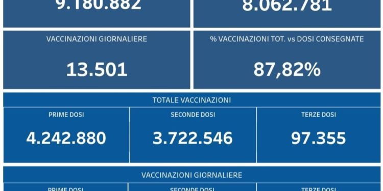Covid-19 Campania: Bollettino vaccinazioni del 20 ottobre 2021