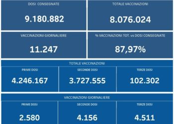Covid-19 Campania: Bollettino vaccinazioni del 21 ottobre 2021